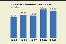 Diluted Earnings Per Share