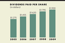Dividends Paid Per Share