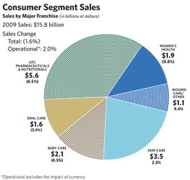 Consumer Segment Sales