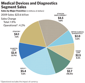 Medical Devices & Diagnostics Segment Sales