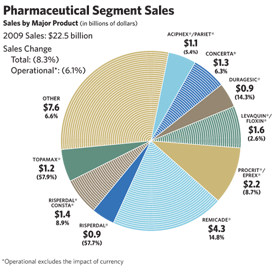 Pharmaceutical Segment Sales