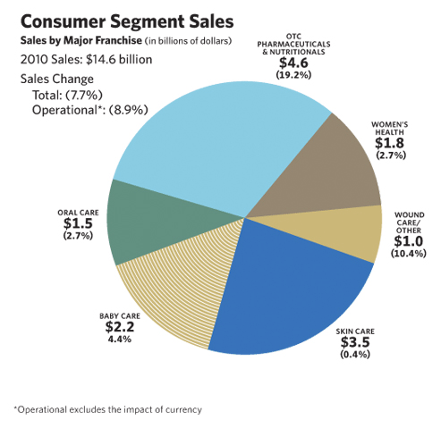 Pharmaceutical Segment Sales