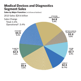 MD&D Segment Sales