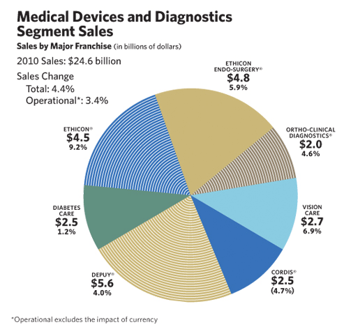 Pharmaceutical Segment Sales