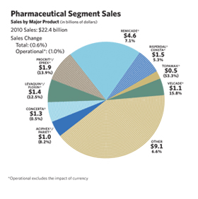 Pharmaceutical Segment Sales