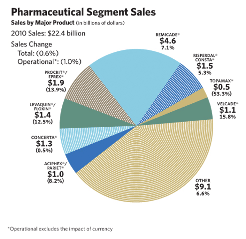 Pharmaceutical Segment Sales