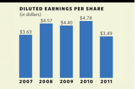Diluted Earnings Per Share