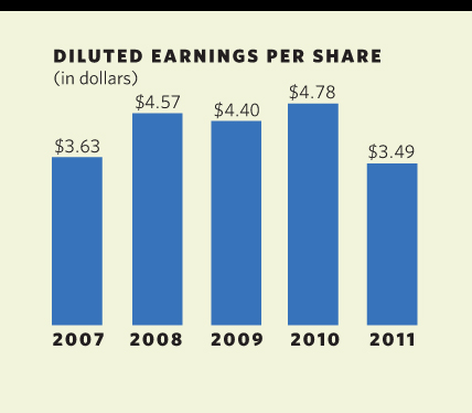 Diluted Earnings Per Share