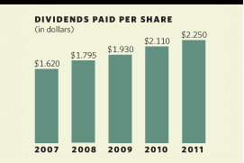 Dividends Paid Per Share