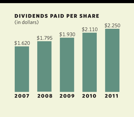 Dividends Paid Per Share