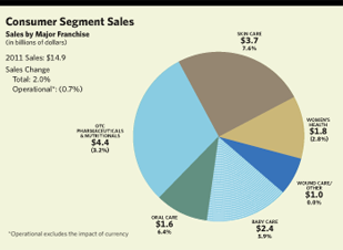 Consumer Segment Sales